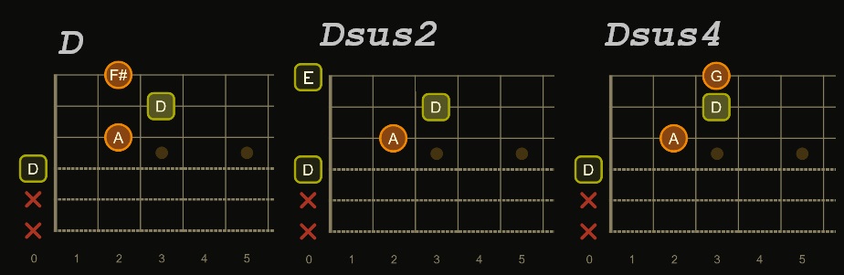 Dsus chord